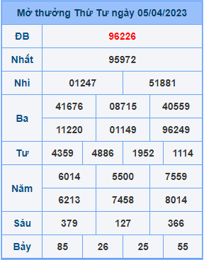 Dự đoán XSMB ngày 06-04-2023