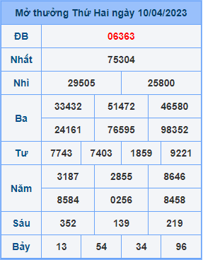 Dự đoán XSMB ngày 11-04-2023