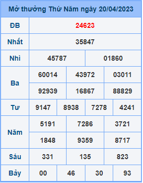 Dự đoán XSMB ngày 21-04-2023