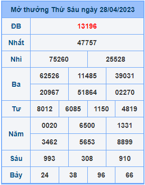 Dự đoán XSMB ngày 29-04-2023