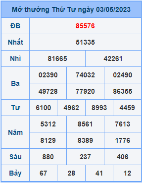 Dự đoán XSMB ngày 04-05-2023
