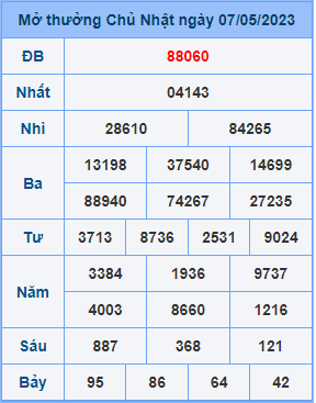 Dự đoán XSMB ngày 08-05-2023