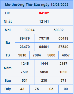 Dự đoán XSMB ngày 13-05-2023