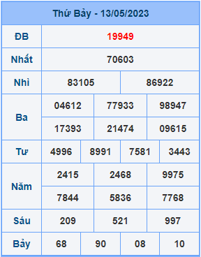 Dự đoán XSMB ngày 14-05-2023
