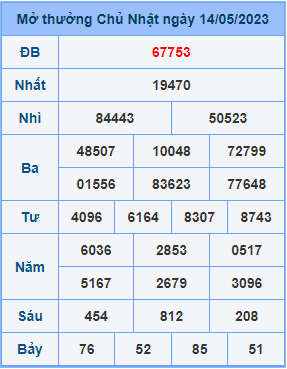 Dự đoán XSMB ngày 15-05-2023