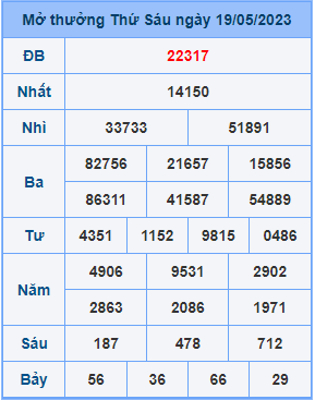 Dự đoán XSMB ngày 20-05-2023