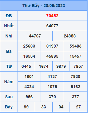 Dự đoán XSMB ngày 21-05-2023