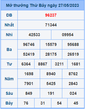 Dự đoán XSMB ngày 28-05-2023