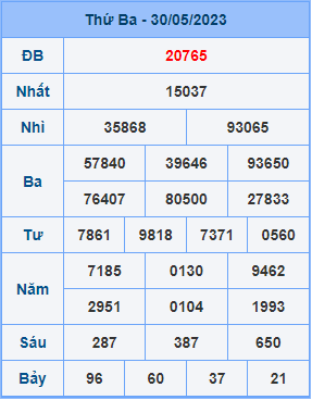 Dự đoán XSMB ngày 31-05-2023