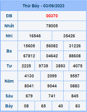 Dự đoán XSMB ngày 04-06-2023