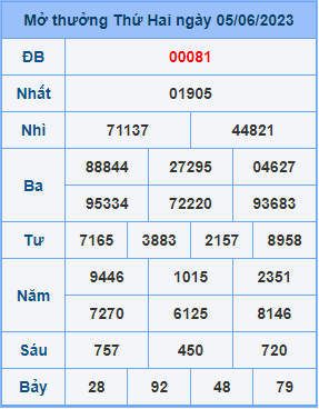 Dự đoán XSMB ngày 06-06-2023