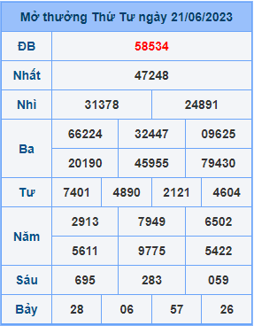 Dự đoán XSMB ngày 22-06-2023