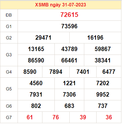 Dự đoán XSMB ngày 01-08-2023