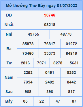 Dự đoán XSMB ngày 02-07-2023