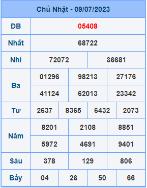 Dự đoán XSMB ngày 10-07-2023
