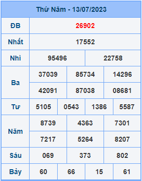 Dự đoán XSMB ngày 14-07-2023