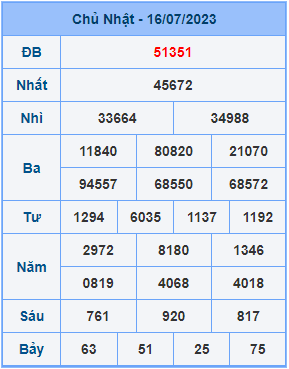Dự đoán XSMB ngày 17-07-2023