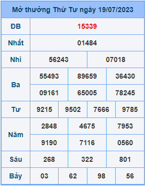 Dự đoán XSMB ngày 20-07-2023