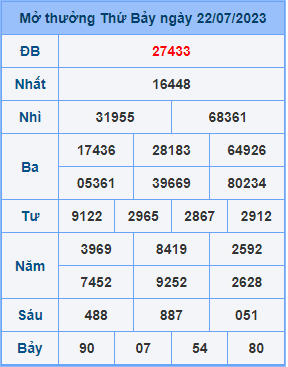 Dự đoán XSMB ngày 23-07-2023