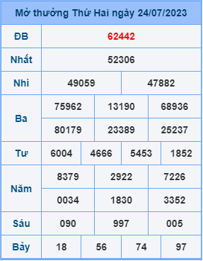 Dự đoán XSMB ngày 25-07-2023
