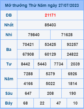 Dự đoán XSMB ngày 28-07-2023