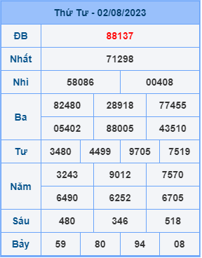 Dự đoán XSMB ngày 03-08-2023