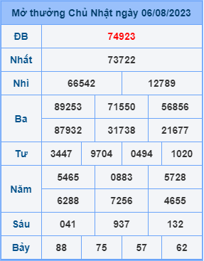 Dự đoán XSMB ngày 07-08-2023