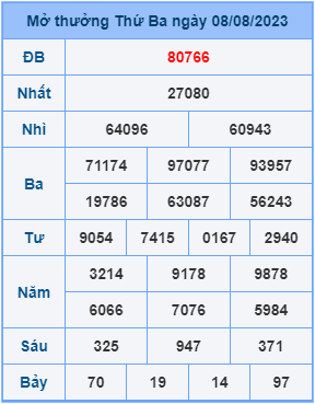 Dự đoán XSMB ngày 09-08-2023