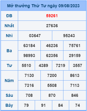 Dự đoán XSMB ngày 10-08-2023