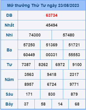 Dự đoán XSMB ngày 24-08-2023