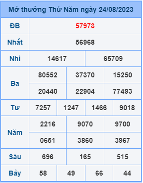 Dự đoán XSMB ngày 25-08-2023