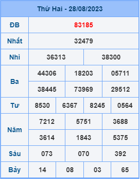Dự đoán XSMB ngày 29-08-2023