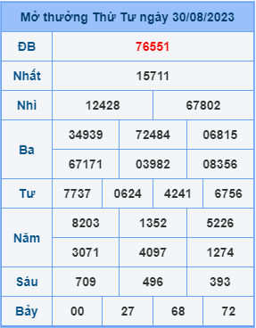 Dự đoán XSMB ngày 31-08-2023
