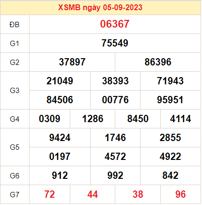 Dự đoán XSMB ngày 06-09-2023