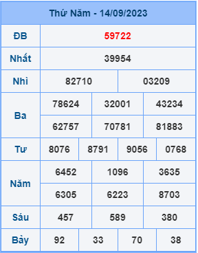 Dự đoán XSMB ngày 15-09-2023