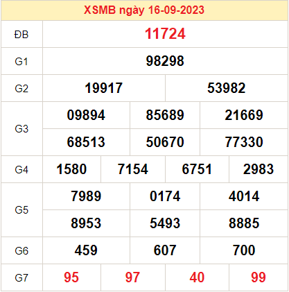 Dự đoán XSMB ngày 17-09-2023