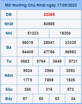 Dự đoán XSMB ngày 18-09-2023