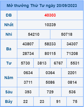 Dự đoán XSMB ngày 21-09-2023