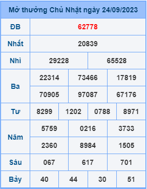 Dự đoán XSMB ngày 25-09-2023