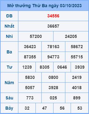 Dự đoán XSMB ngày 04-10-2023