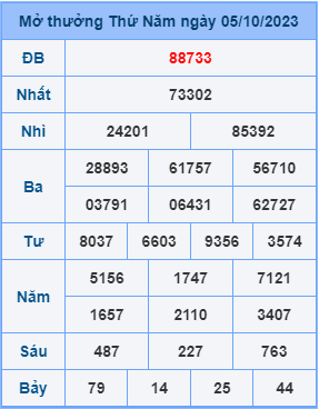 Dự đoán XSMB ngày 06-10-2023