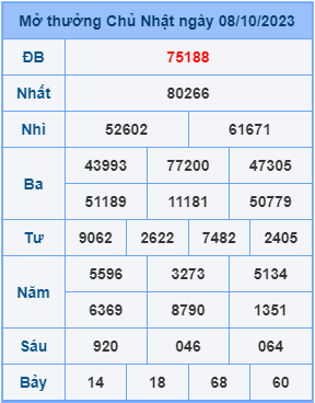 Dự đoán XSMB ngày 09-10-2023