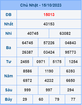 Kết Quả Soi Cầu XSMB 16-10-2023
