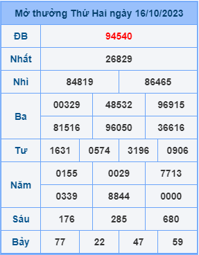 Kết Quả Soi Cầu XSMB 17-10-2023