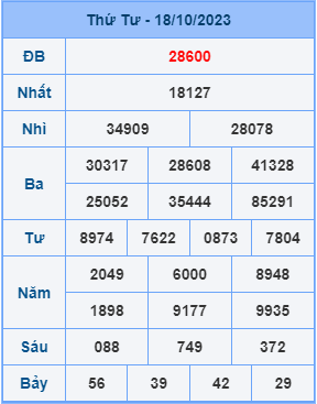 Kết Quả Soi Cầu XSMB 19-10-2023