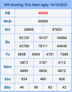 Kết Quả Soi Cầu XSMB 20-10-2023