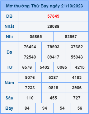 Kết Quả Soi Cầu XSMB 22-10-2023