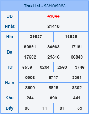 Kết Quả Soi Cầu XSMB 24-10-2023