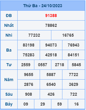 Kết Quả Soi Cầu XSMB 25-10-2023