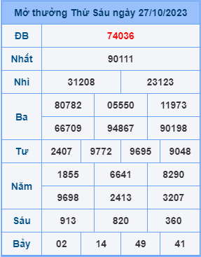 Kết Quả Soi Cầu XSMB 28-10-2023